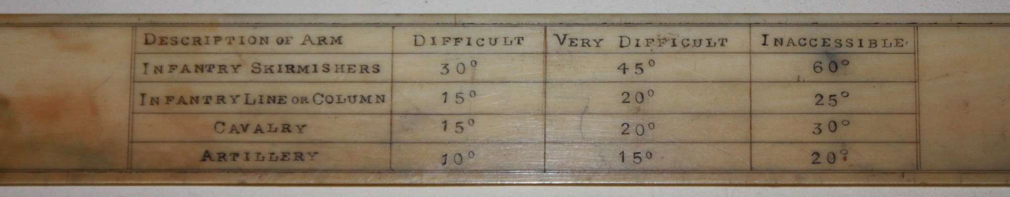 A VICTORIAN OFFICERS FIRE OF EFFECT RULER